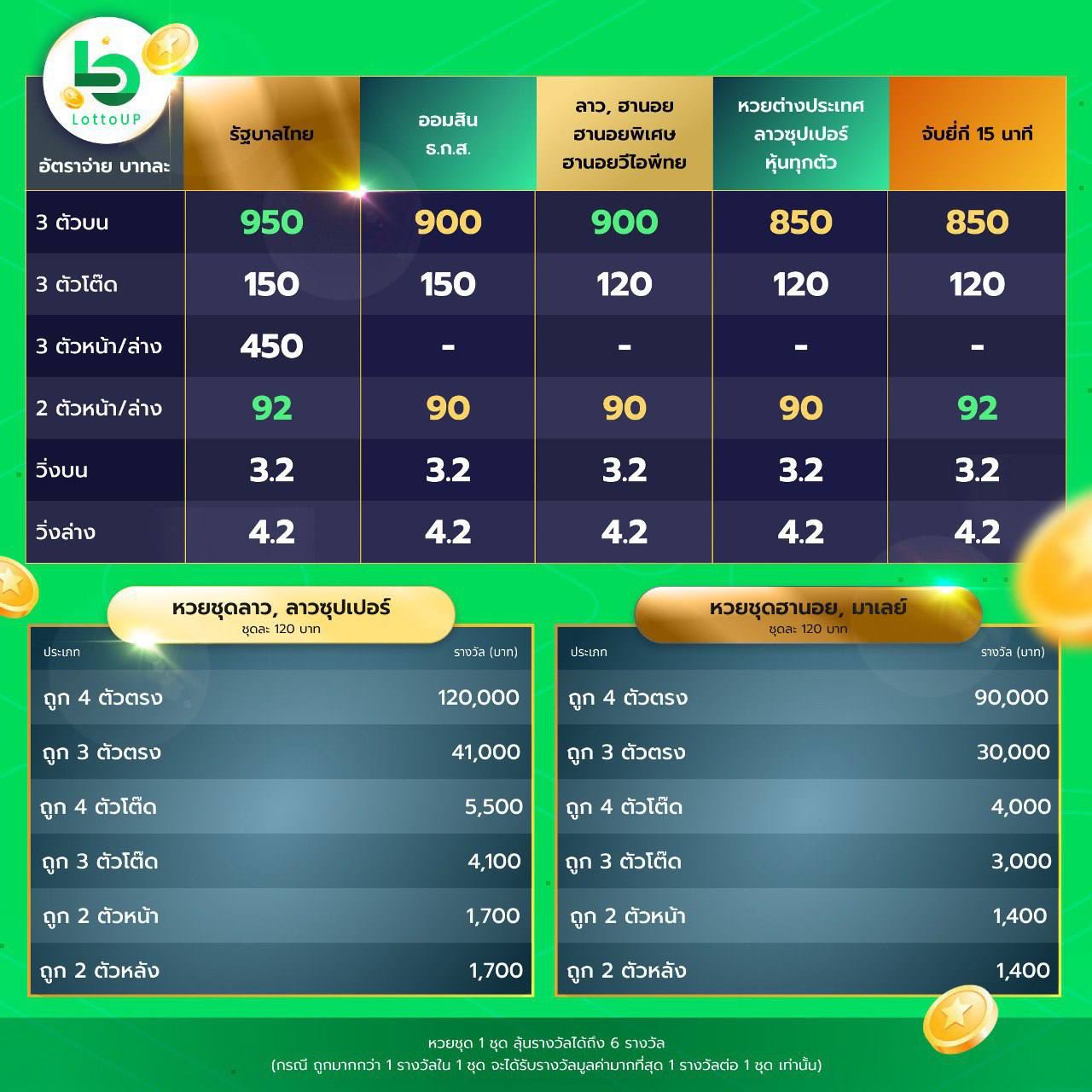 อัตราการจ่าย LottoUp